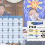 0618 doh cases delayed two months